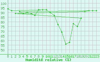 Courbe de l'humidit relative pour Bern (56)