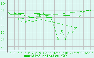 Courbe de l'humidit relative pour Xonrupt-Longemer (88)