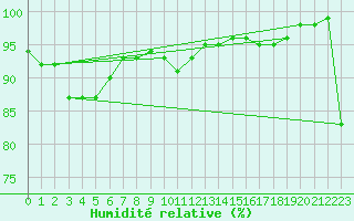 Courbe de l'humidit relative pour Rostherne No 2