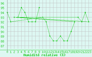 Courbe de l'humidit relative pour Xertigny-Moyenpal (88)