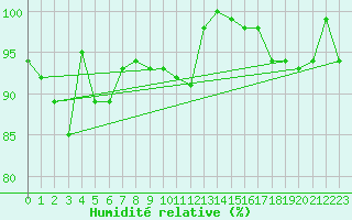 Courbe de l'humidit relative pour Guetsch