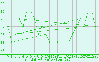 Courbe de l'humidit relative pour Chivres (Be)