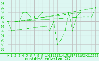 Courbe de l'humidit relative pour Sion (Sw)