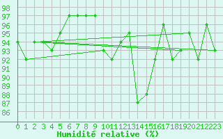 Courbe de l'humidit relative pour Fishbach