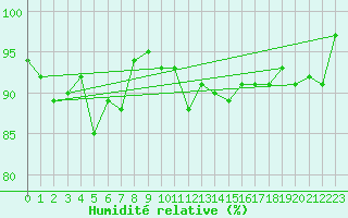 Courbe de l'humidit relative pour Wynau