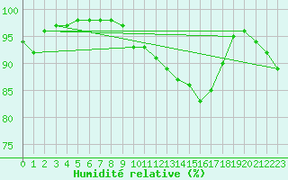 Courbe de l'humidit relative pour Variscourt (02)