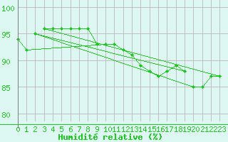 Courbe de l'humidit relative pour Chteaudun (28)