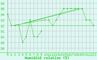 Courbe de l'humidit relative pour Salla Varriotunturi
