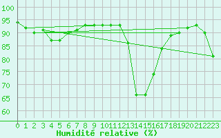 Courbe de l'humidit relative pour Saint-Sorlin-en-Valloire (26)