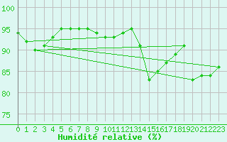 Courbe de l'humidit relative pour Ste (34)