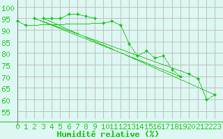 Courbe de l'humidit relative pour Cherbourg (50)