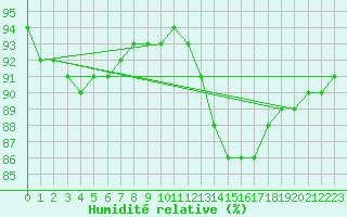Courbe de l'humidit relative pour Sorcy-Bauthmont (08)