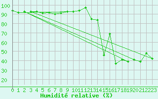 Courbe de l'humidit relative pour Spittal Drau