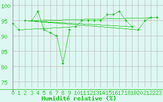 Courbe de l'humidit relative pour Freudenstadt