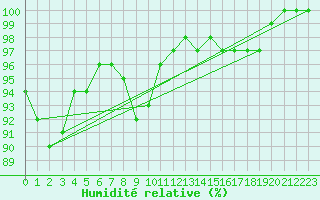 Courbe de l'humidit relative pour Semenicului Mountain Range