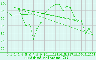 Courbe de l'humidit relative pour Klippeneck