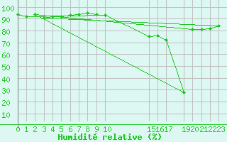 Courbe de l'humidit relative pour Potes / Torre del Infantado (Esp)