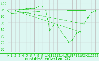 Courbe de l'humidit relative pour Pau (64)