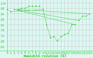 Courbe de l'humidit relative pour Vias (34)