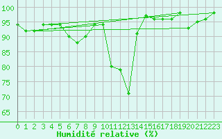 Courbe de l'humidit relative pour Engelberg