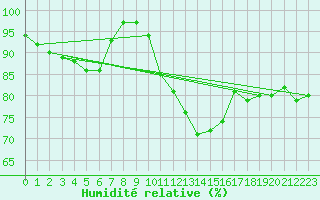 Courbe de l'humidit relative pour Twenthe (PB)