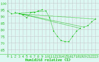 Courbe de l'humidit relative pour Belfort-Dorans (90)