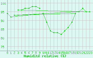 Courbe de l'humidit relative pour Rennes (35)