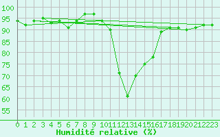 Courbe de l'humidit relative pour Chamonix-Mont-Blanc (74)