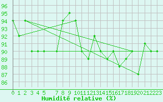 Courbe de l'humidit relative pour Tammisaari Jussaro