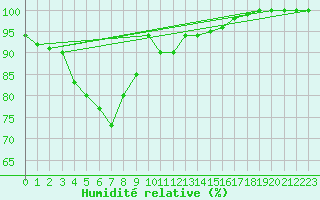 Courbe de l'humidit relative pour Nurmijrvi Geofys Observatorio,