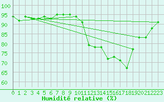 Courbe de l'humidit relative pour Ile d'Yeu - Saint-Sauveur (85)