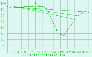 Courbe de l'humidit relative pour Calatayud