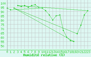 Courbe de l'humidit relative pour Thomery (77)