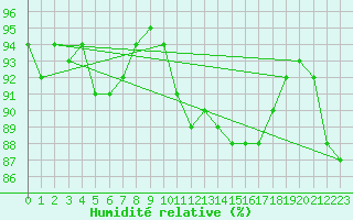 Courbe de l'humidit relative pour Urziceni