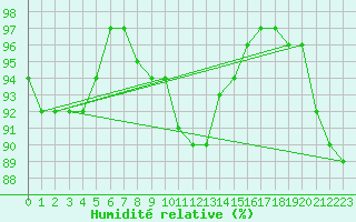 Courbe de l'humidit relative pour Valtimo Kk