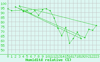 Courbe de l'humidit relative pour Manston (UK)