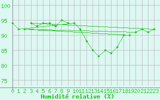 Courbe de l'humidit relative pour Liefrange (Lu)