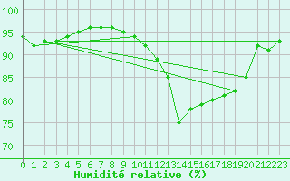 Courbe de l'humidit relative pour Koksijde (Be)