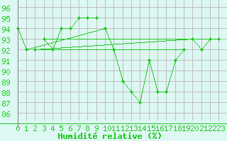 Courbe de l'humidit relative pour Caix (80)