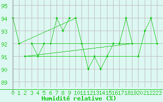 Courbe de l'humidit relative pour Saint-Hubert (Be)
