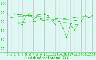 Courbe de l'humidit relative pour La Beaume (05)