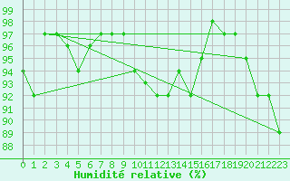 Courbe de l'humidit relative pour Sattel-Aegeri (Sw)