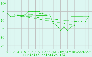 Courbe de l'humidit relative pour Saint-Brevin (44)
