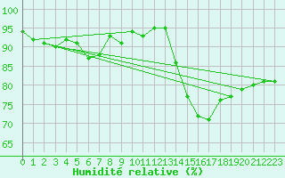 Courbe de l'humidit relative pour Nancy - Ochey (54)