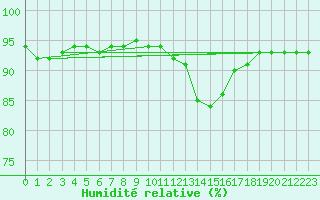 Courbe de l'humidit relative pour Jussy (02)