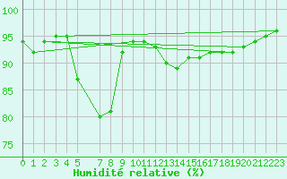 Courbe de l'humidit relative pour Kloten