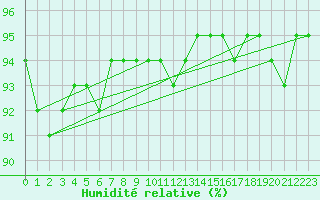 Courbe de l'humidit relative pour Saint-Philbert-de-Grand-Lieu (44)