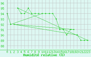 Courbe de l'humidit relative pour Continvoir (37)