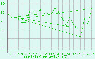 Courbe de l'humidit relative pour La Roche-sur-Yon (85)