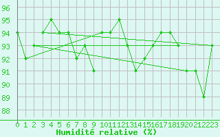 Courbe de l'humidit relative pour Aubenas - Lanas (07)